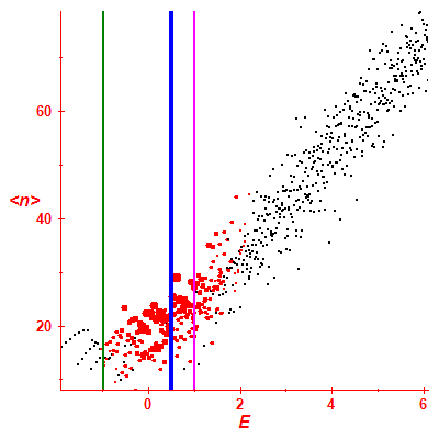 Peres lattice <N>